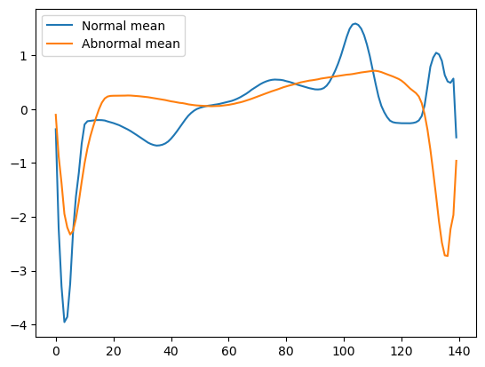 Normal and abnormal data mean.