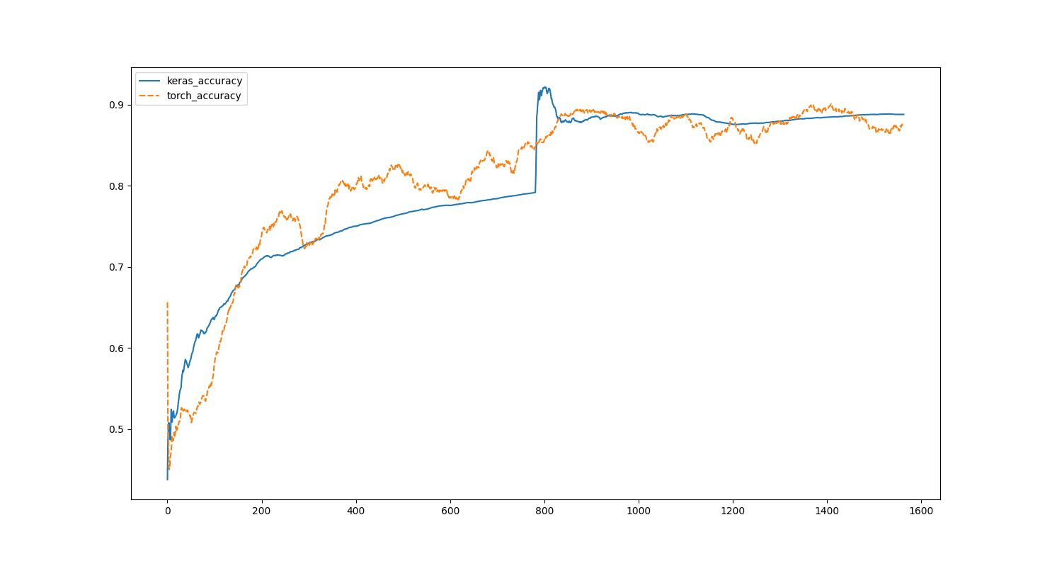 Batch training accuracy