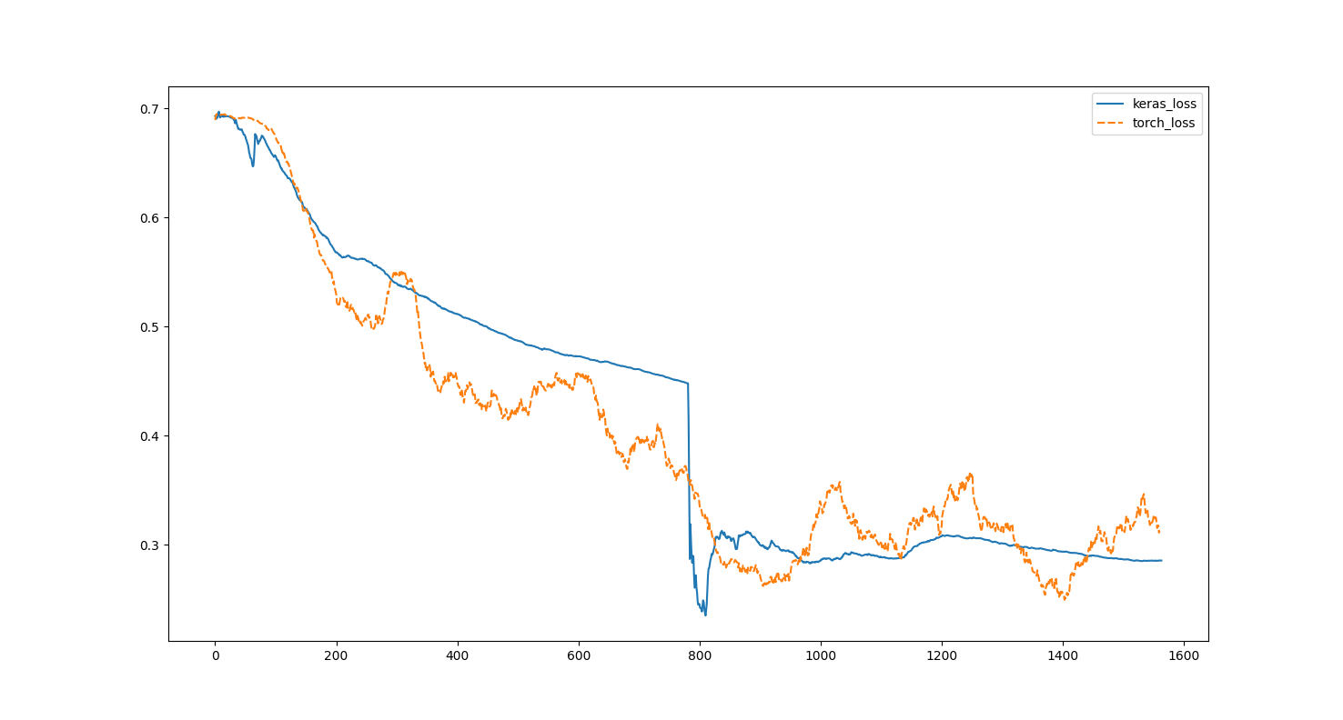 Batch training loss