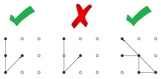 Examples of valid and invalid patterns. You cannot cross without connecting a prececedently unconnected point.