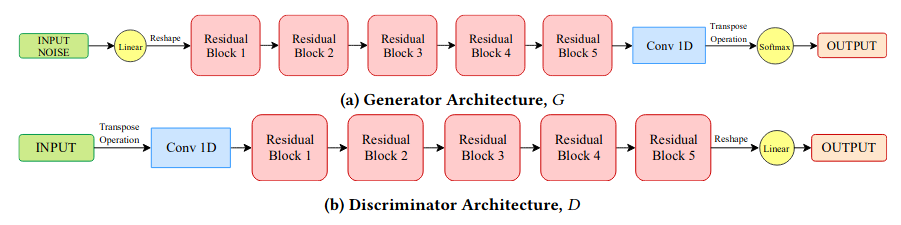 Architecture of PassGAN