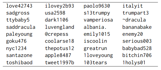 PassGAN generation samples that did not match any password in the test set.