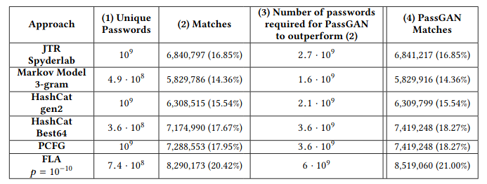 Comparison table of results for PassGAN and other techniques.